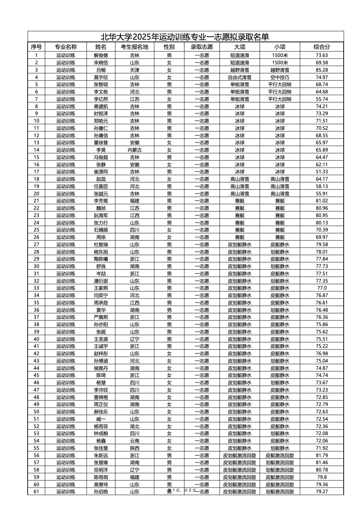 北华大学2025年运动训练专业一志愿拟录取名单（公示版）.jpg