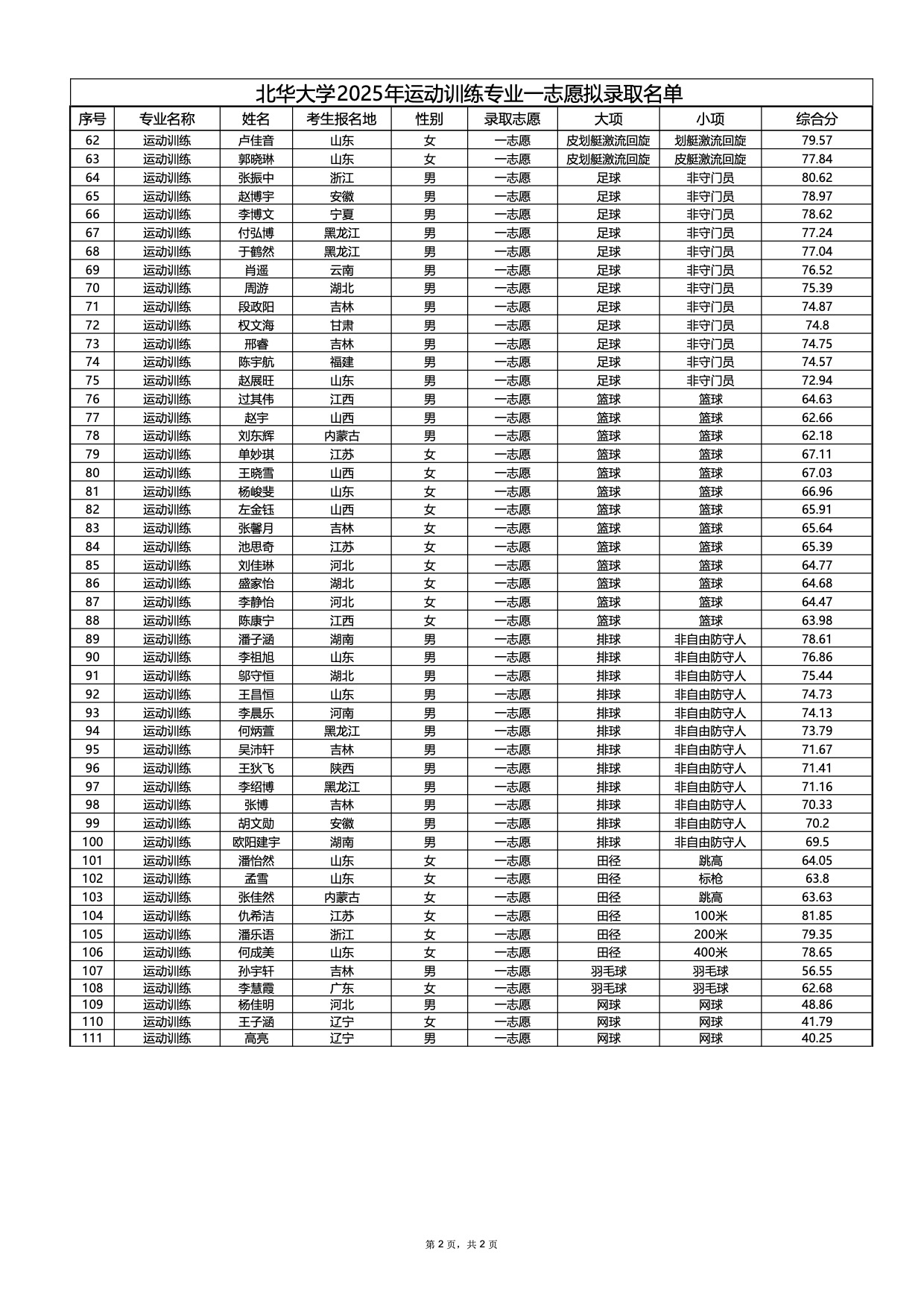 北华大学2025年运动训练专业一志愿拟录取名单（公示版）-1.jpg